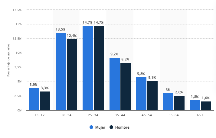 Distribución porcentual de los usuarios de redes sociales en México en enero de 2022, por edad y género | Statista
